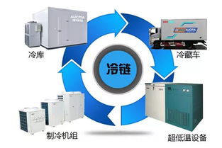冷鏈物流發(fā)展崛起，新能源冷藏車迎來(lái)爆發(fā)