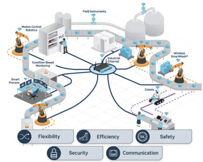 智能工廠如何變得更靈活？只需用上這兩類芯片！